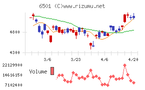日立製作所チャート