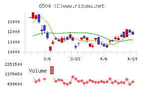 富士電機チャート