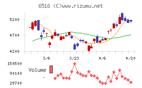 山洋電気チャート