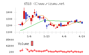 三相電機チャート