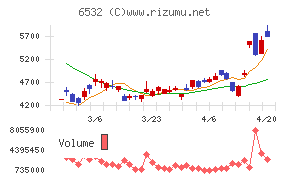 ベイカレントチャート