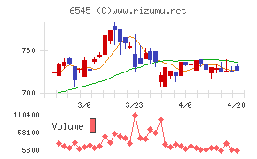インターネットインフィニティーチャート