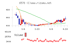 コレックホールディングス