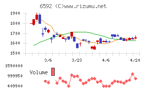 マブチモーターチャート