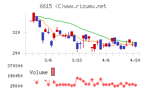 ユー・エム・シー・エレクトロニクスチャート