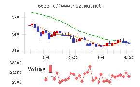 ＣＧＳホールディングスチャート