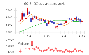 戸上電機製作所チャート