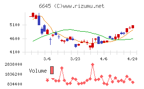 オムロンチャート