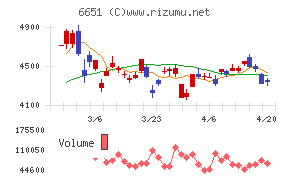 日東工業チャート
