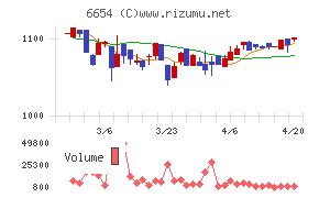 不二電機工業チャート