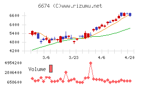 ジーエス・ユアサ　コーポレーションチャート