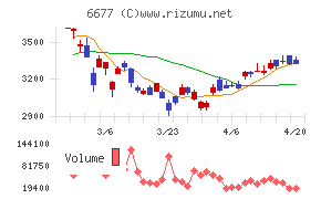 エスケーエレクトロニクスチャート
