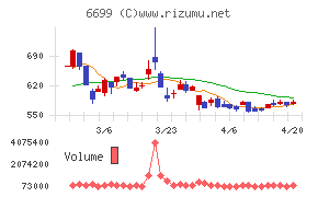 ダイヤモンドエレクトリックホールディングスチャート