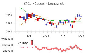 ＮＥＣチャート