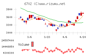 富士通チャート