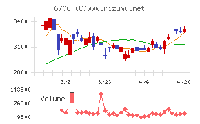 電気興業チャート