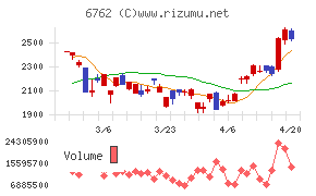 ＴＤＫチャート