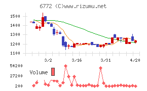 東京コスモス電機チャート