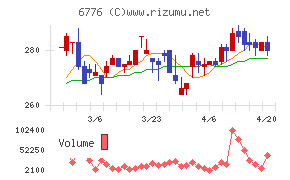 天昇電気工業チャート