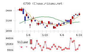 ＳＭＫチャート
