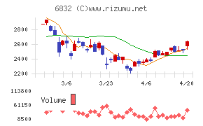 アオイ電子チャート