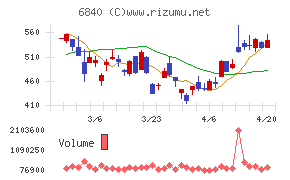 ＡＫＩＢＡホールディングス