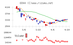 新電元工業チャート