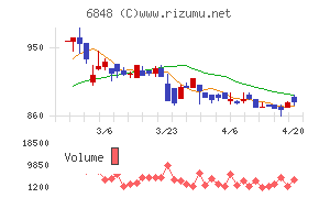 東亜ディーケーケーチャート