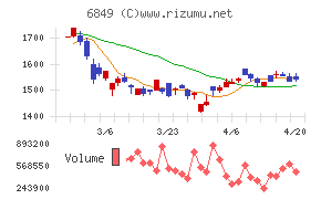 日本光電チャート