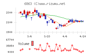 ニレコチャート