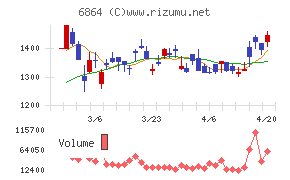エヌエフホールディングスチャート