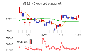 三社電機製作所チャート