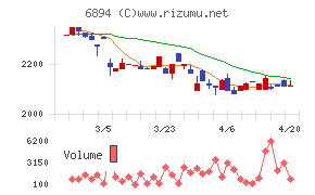 パルステック工業チャート