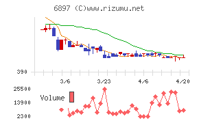 ツインバードチャート