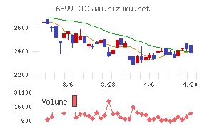 ＡＳＴＩチャート