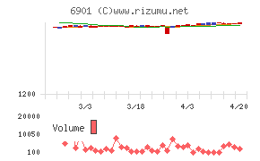 澤藤電機チャート