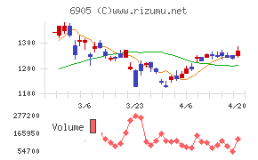 コーセルチャート