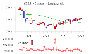 スタンレー電気チャート