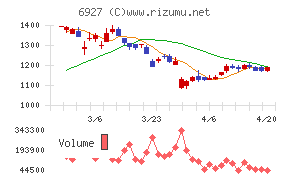 ヘリオス　テクノ　ホールディングチャート