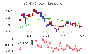 日本アビオニクスチャート