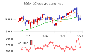 フクダ電子チャート