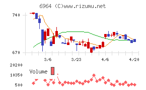 サンコーチャート