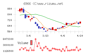 三井ハイテックチャート