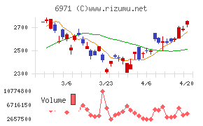 京セラチャート