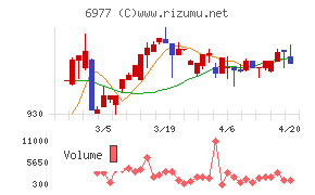日本抵抗器製作所チャート
