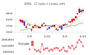 村田製作所チャート