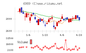 北陸電気工業チャート