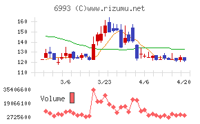 大黒屋ホールディングスチャート