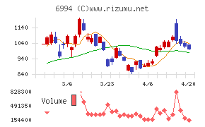 指月電機製作所チャート