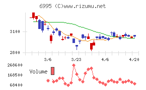 東海理化チャート